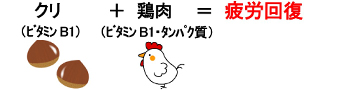 クリ（ビタミンB1）+鶏肉（ビタミンB1・タンパク質）=疲労回復