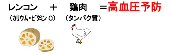 レンコン(カリウム・ビタミンC)＋鶏肉(タンパク質)＝高血圧予防