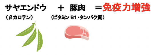 サヤエンドウ（βカロテン）　＋　豚肉（ビタミンB1・タンパク質）　＝免疫力増強